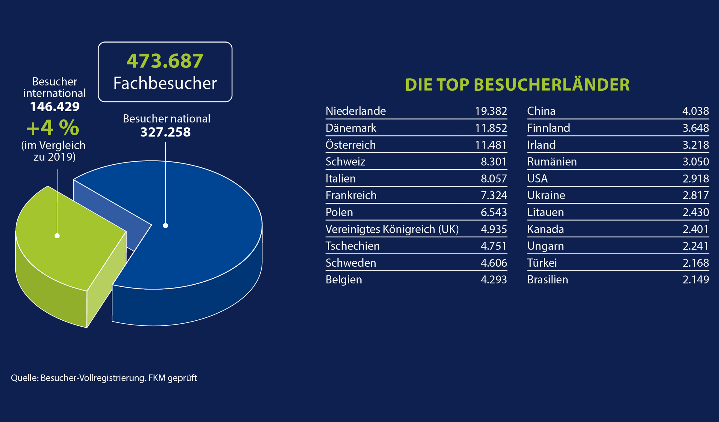 Besucherzahlen, zum Vergrößern anklicken