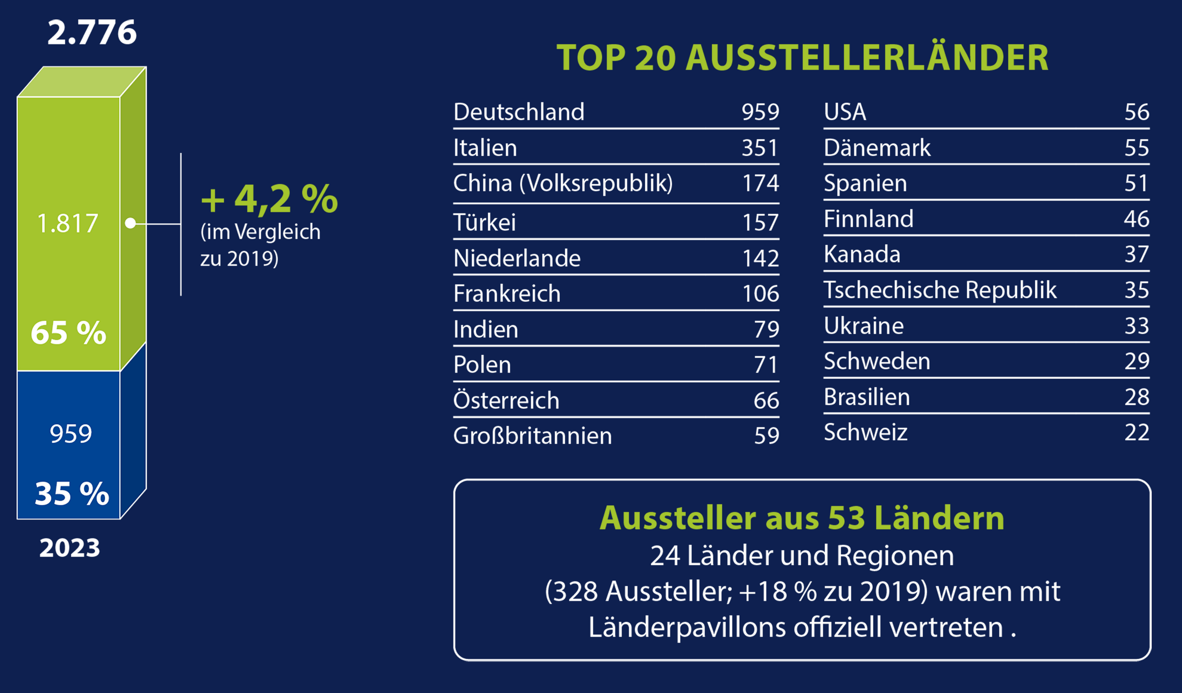 Ausstellerzahlen 2023, zum Vergrößern anklicken